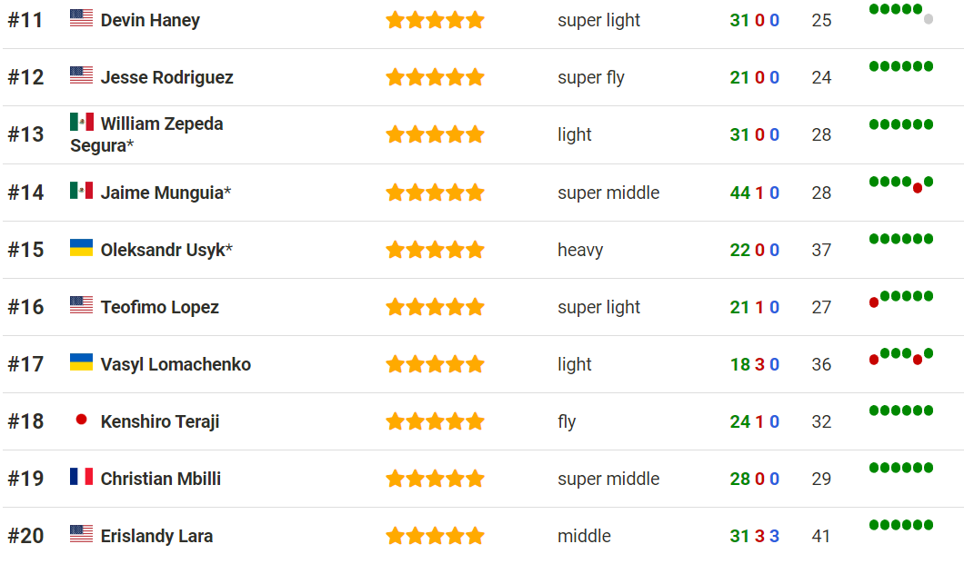 Даже не в топе. Усик неожиданно провалился в престижном рейтинге боксеров